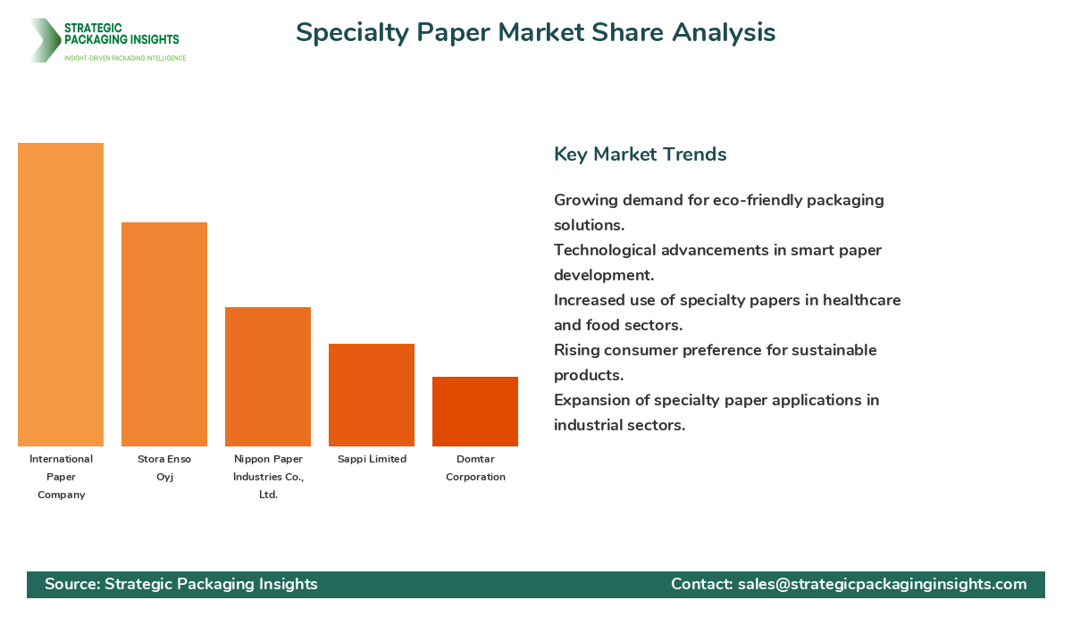 Specialty Paper Market Share Analysis by Company