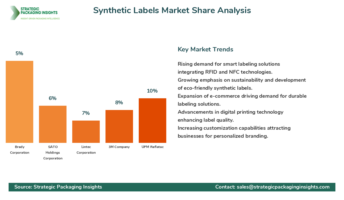 Synthetic Labels Market Share Analysis by Company