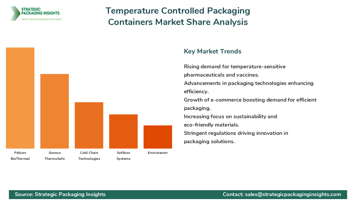 Temperature Controlled Packaging Containers Market Share Analysis by Company