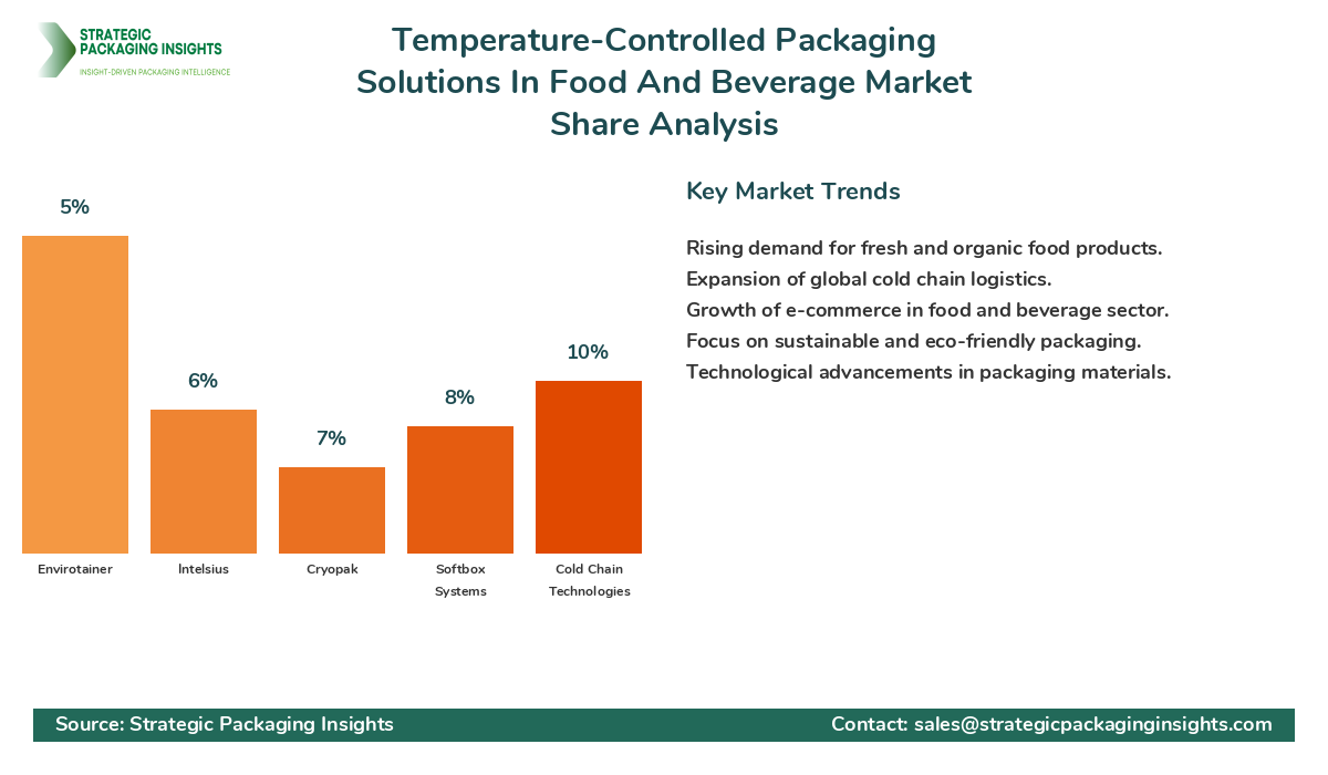 Temperature-Controlled Packaging Solutions In Food And Beverage Market Share Analysis by Company