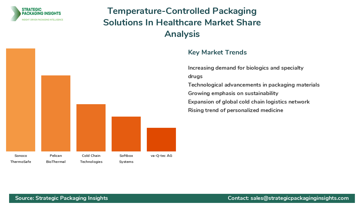Temperature-Controlled Packaging Solutions In Healthcare Market Share Analysis by Company