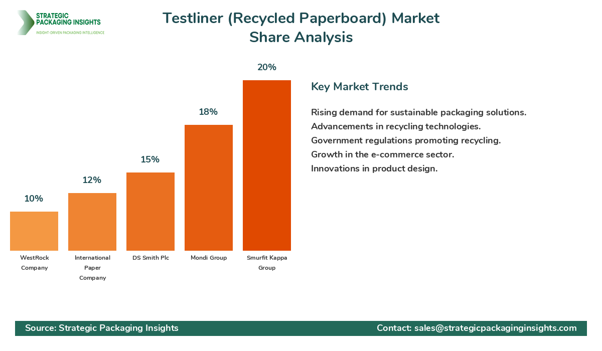 Testliner (Recycled Paperboard) Market Share Analysis by Company