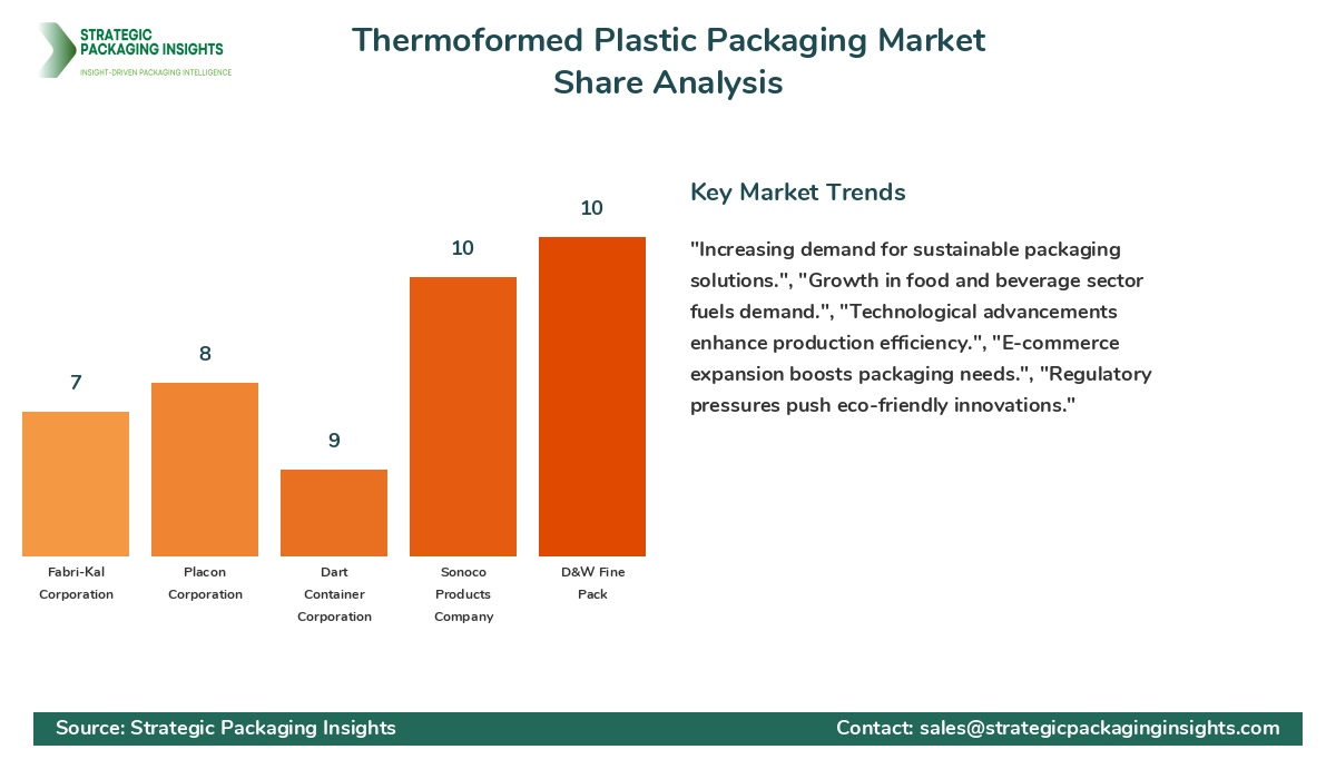 Thermoformed Plastic Packaging Market Share Analysis by Company