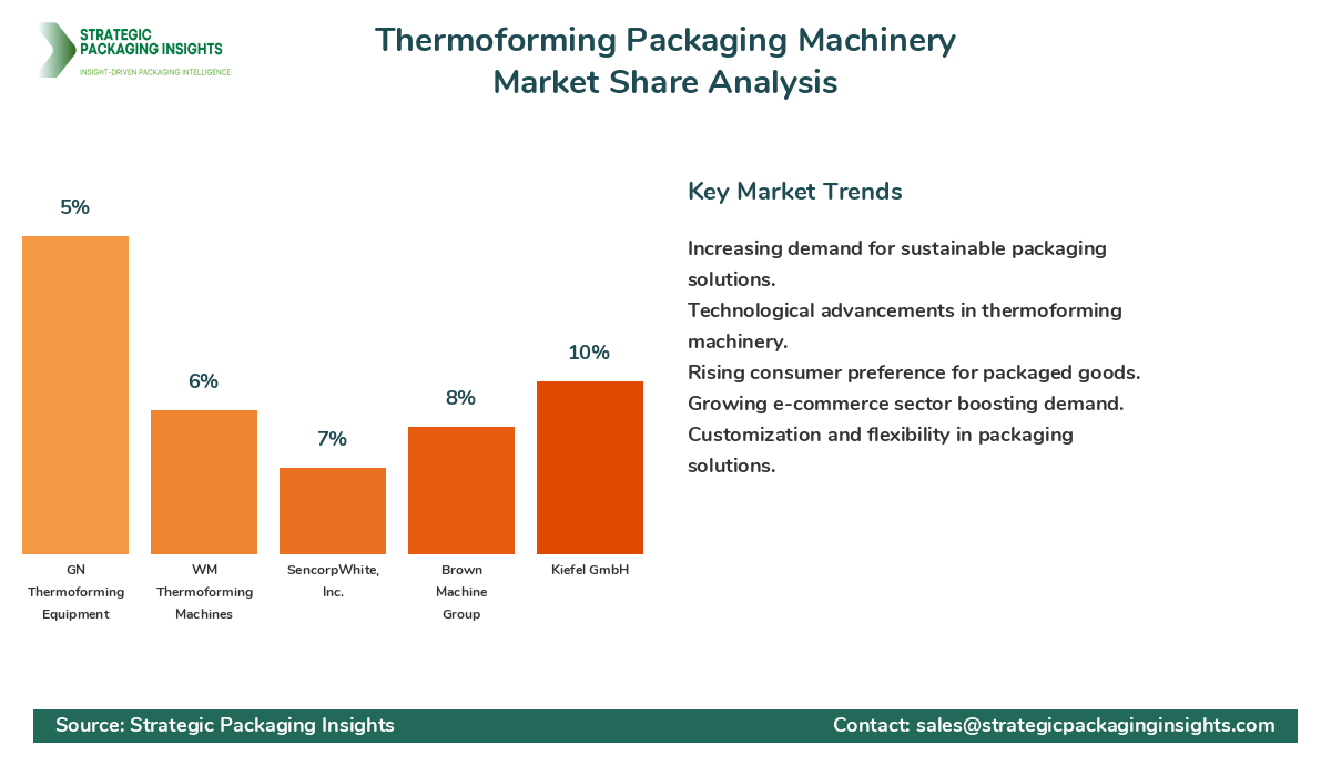 Thermoforming Packaging Machinery Market Share Analysis by Company