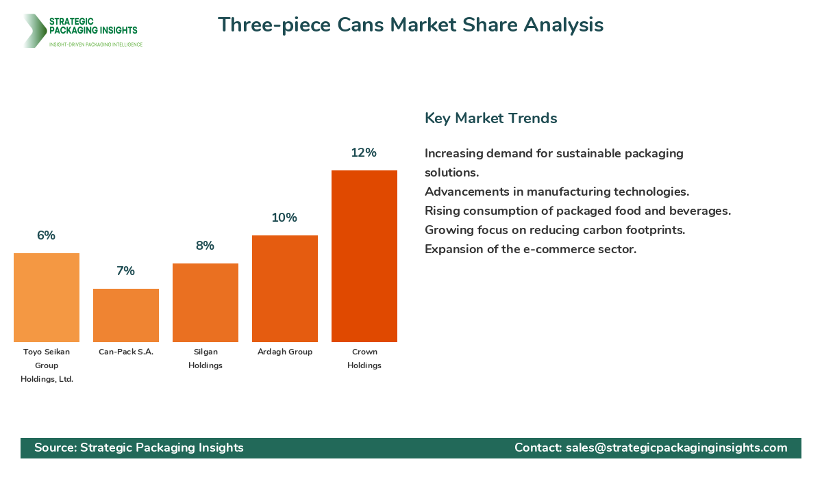 Three-piece Cans Market Share Analysis by Company