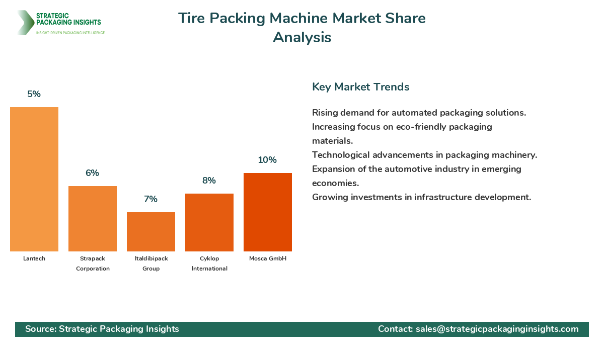 Tire Packing Machine Market Share Analysis by Company