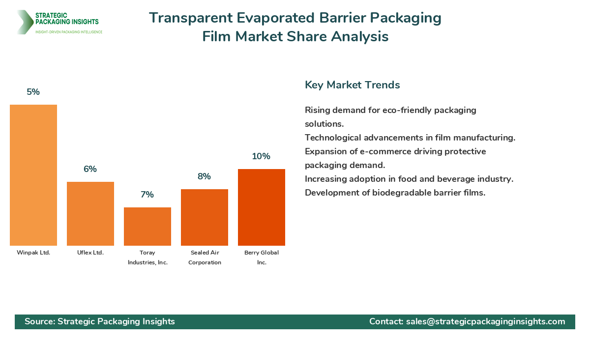 Transparent Evaporated Barrier Packaging Film Market Share Analysis by Company