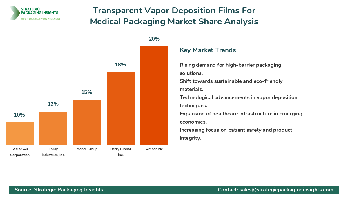 Transparent Vapor Deposition Films For Medical Packaging Market Share Analysis by Company