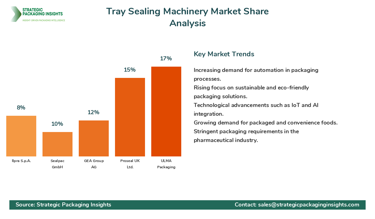 Tray Sealing Machinery Market Share Analysis by Company