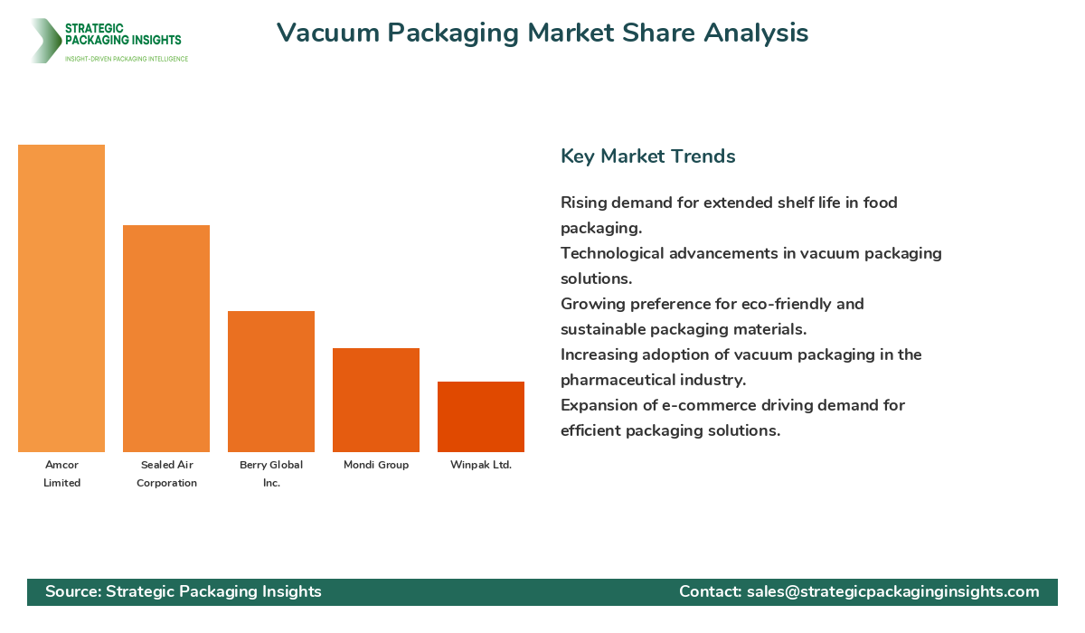 Vacuum Packaging Market Share Analysis by Company