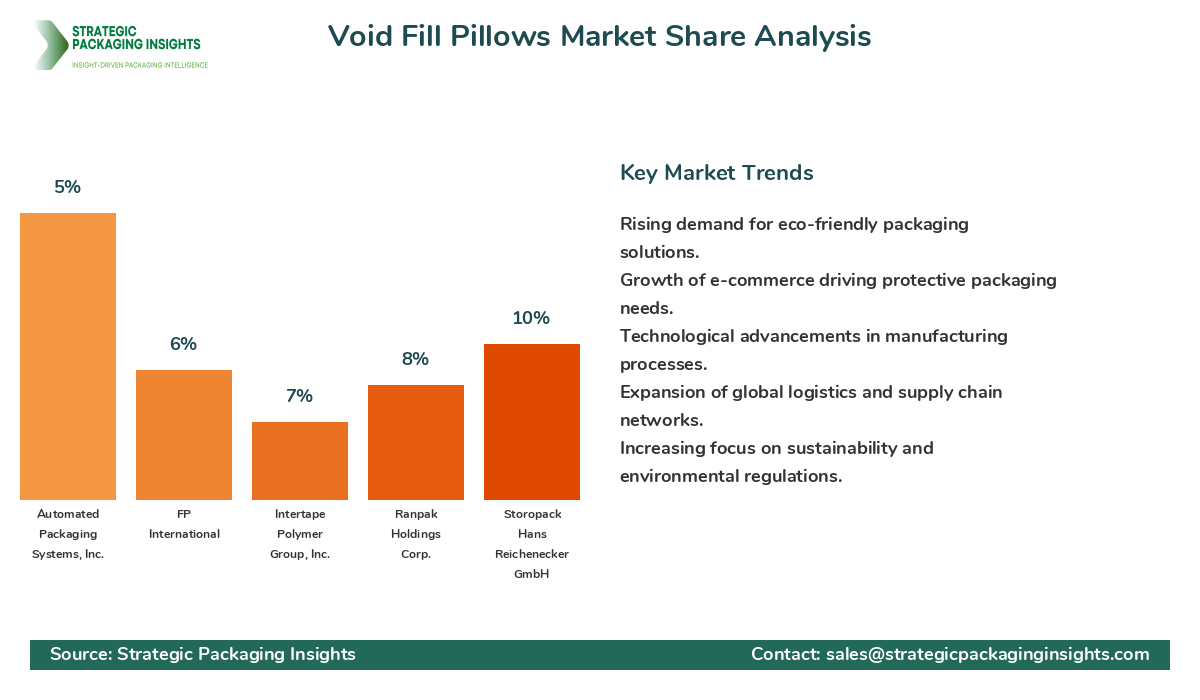 Void Fill Pillows Market Share Analysis by Company