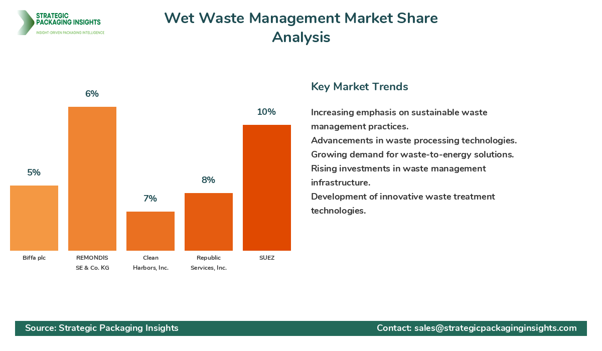 Wet Waste Management Market Share Analysis by Company