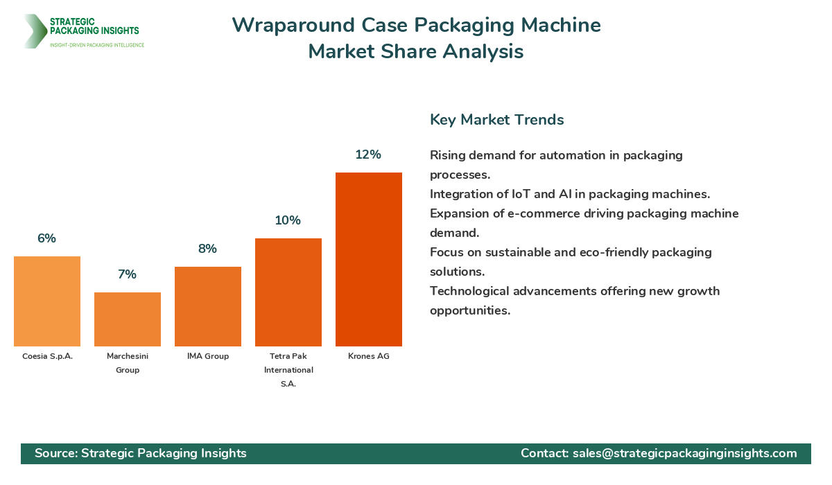 Wraparound Case Packaging Machine Market Share Analysis by Company