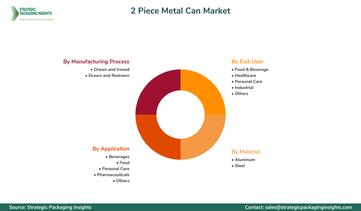 2 Piece Metal Can Market Segments and Growth Insights