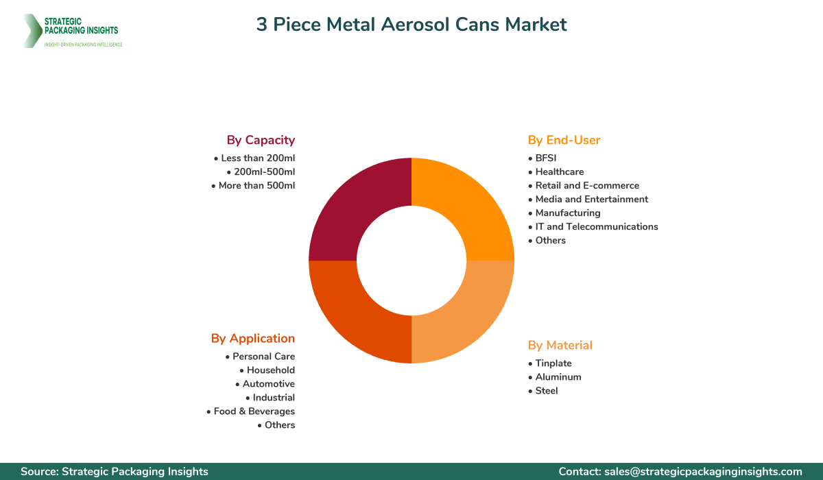 3 Piece Metal Aerosol Cans Market Segments and Growth Insights