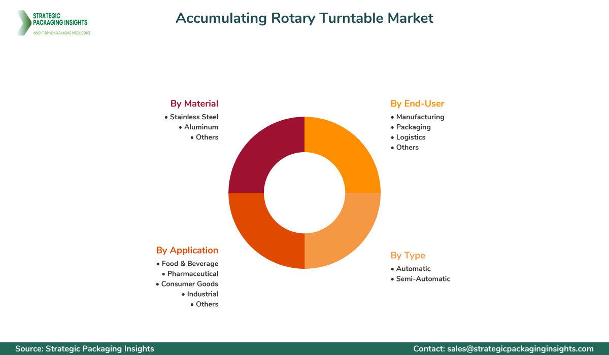 Accumulating Rotary Turntable Market Segments and Growth Insights