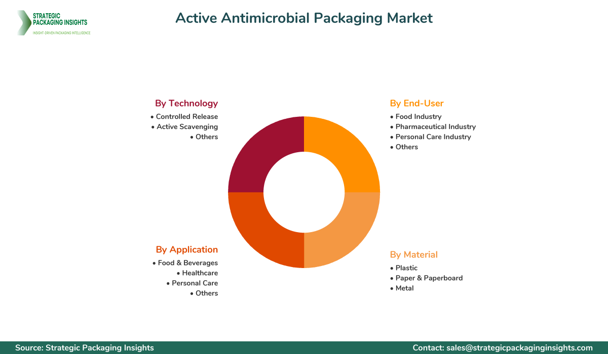 Active Antimicrobial Packaging Market Segments and Growth Insights