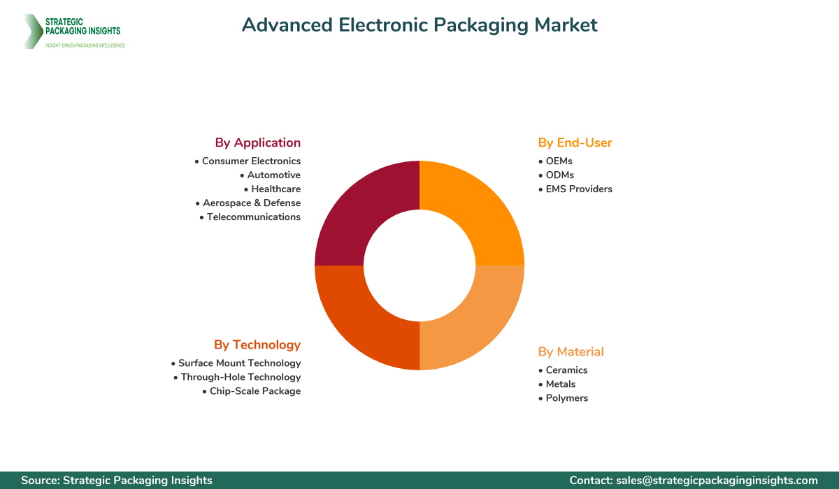 Advanced Electronic Packaging Market Segments and Growth Insights
