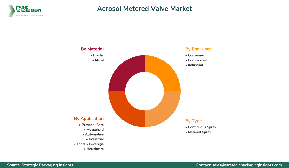 Aerosol Metered Valve Market Segments and Growth Insights