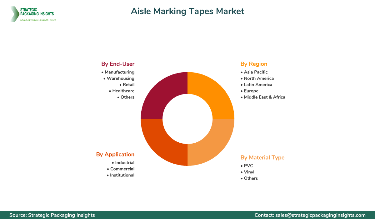 Aisle Marking Tapes Market Segments and Growth Insights