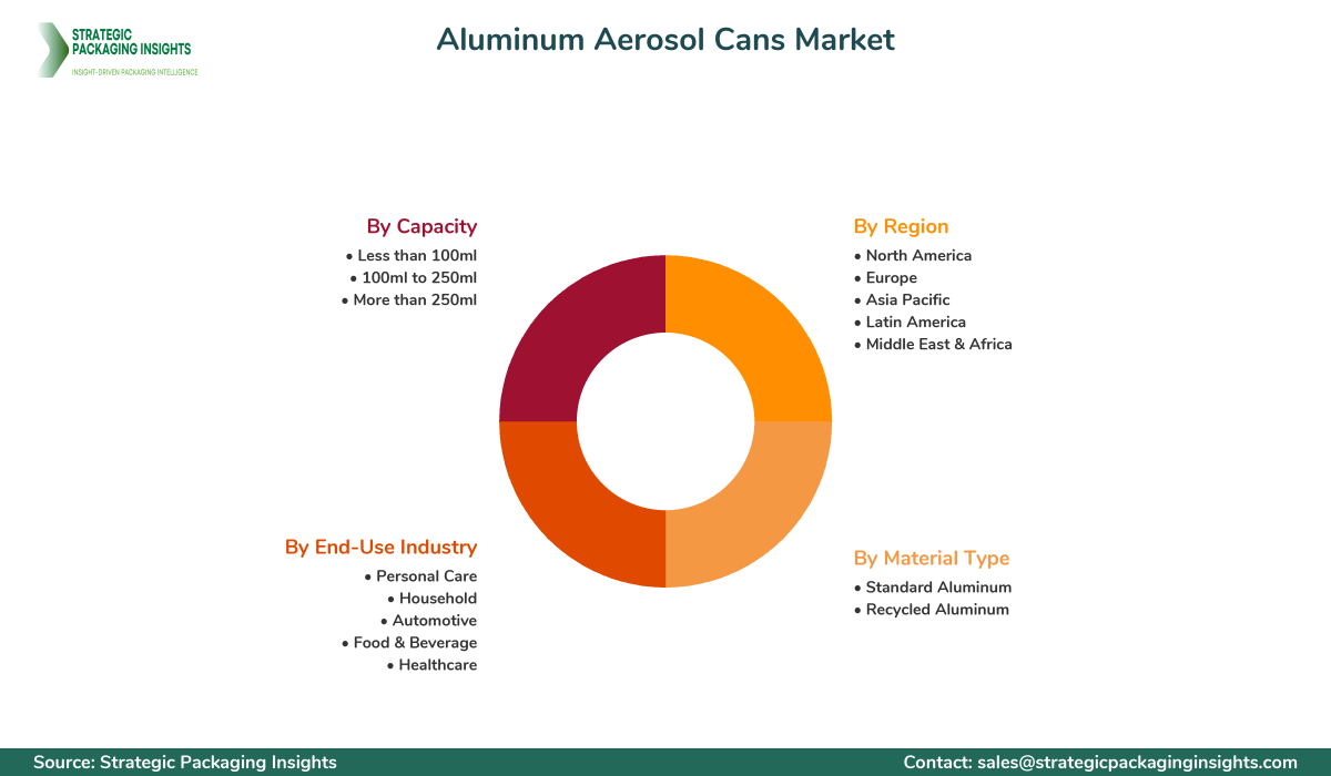 Aluminum Aerosol Cans Market Segments and Growth Insights