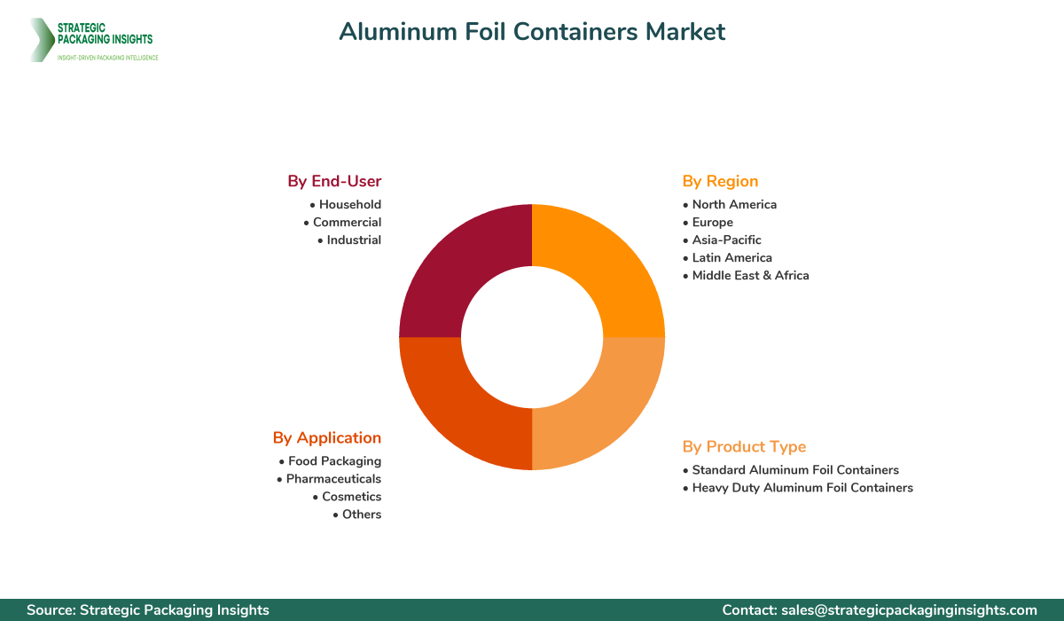 Aluminum Foil Containers Market Segments and Growth Insights