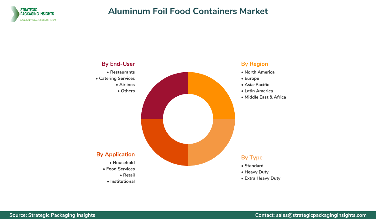 Aluminum Foil Food Containers Market Segments and Growth Insights