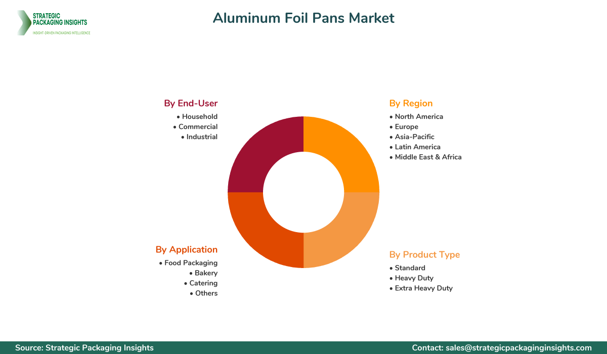 Aluminum Foil Pans Market Segments and Growth Insights