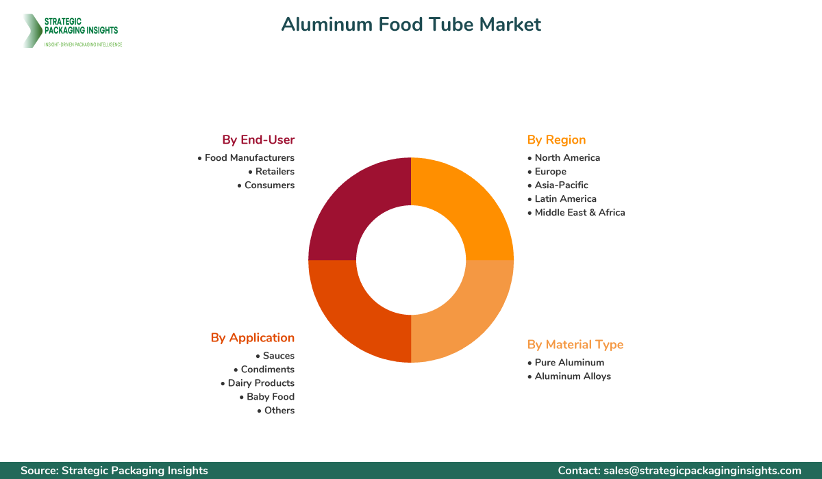 Aluminum Food Tube Market Segments and Growth Insights