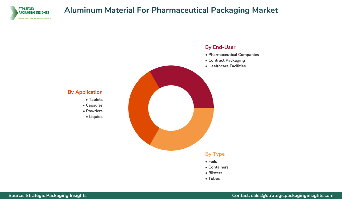 Aluminum Material For Pharmaceutical Packaging Market Segments and Growth Insights
