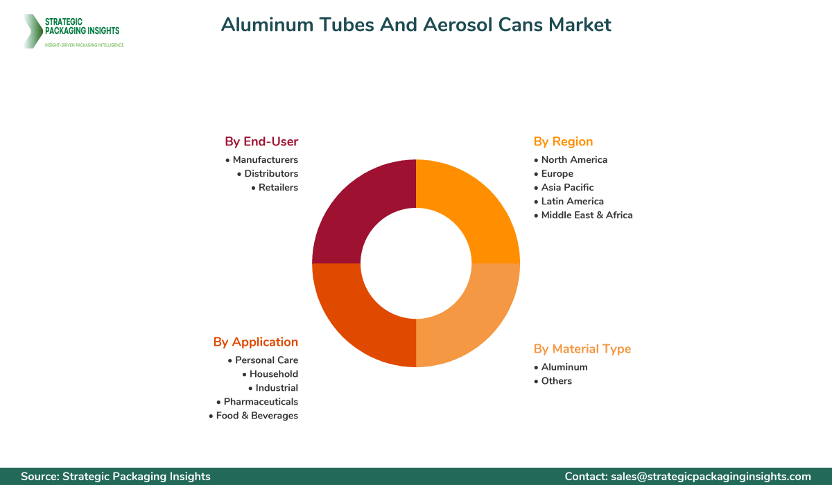 Aluminum Tubes And Aerosol Cans Market Segments and Growth Insights
