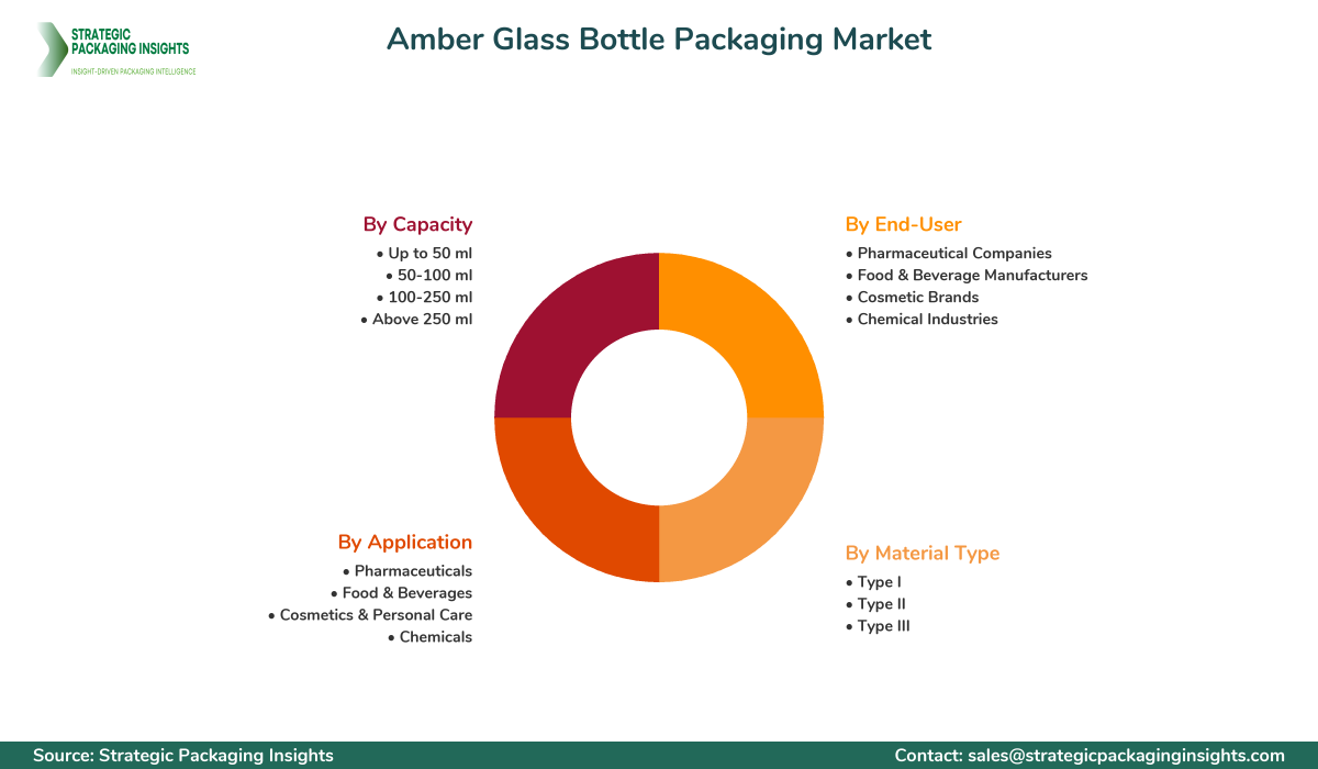 Amber Glass Bottle Packaging Market Segments and Growth Insights
