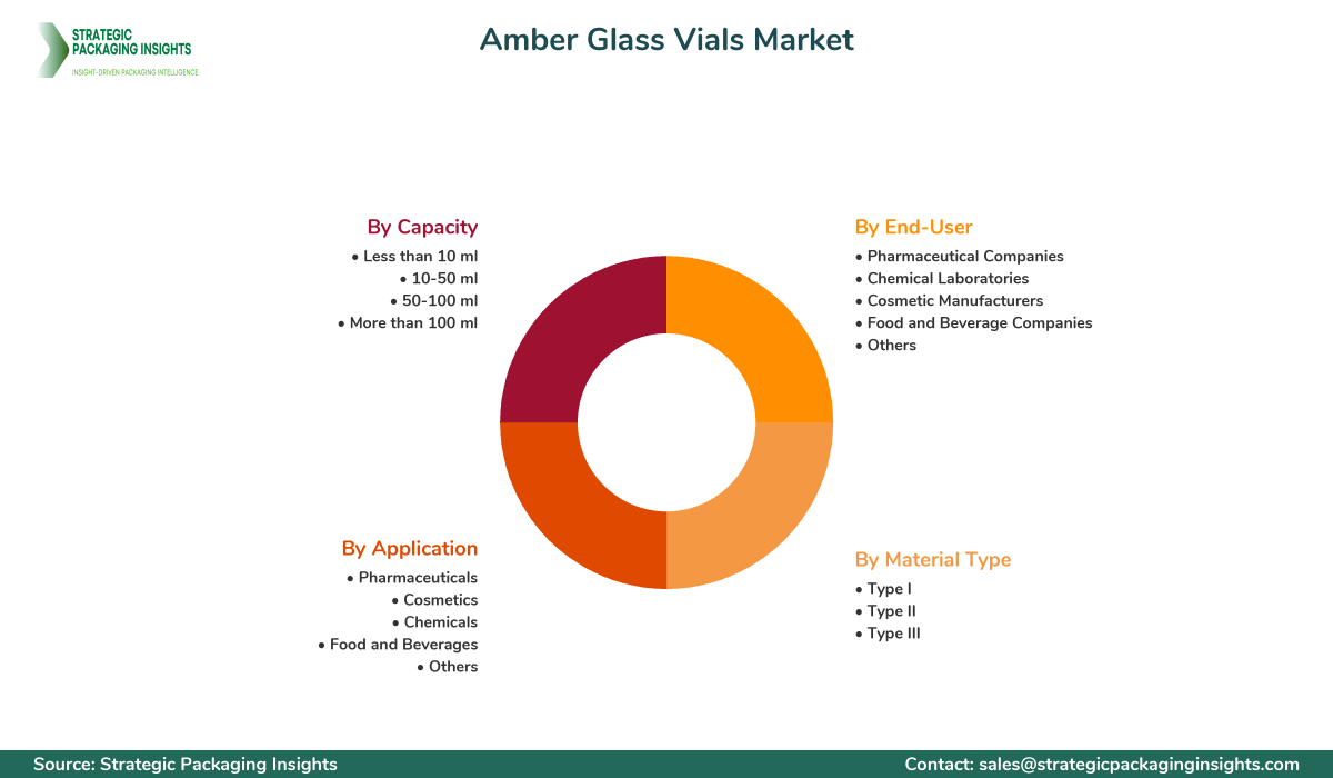 Amber Glass Vials Market Segments and Growth Insights