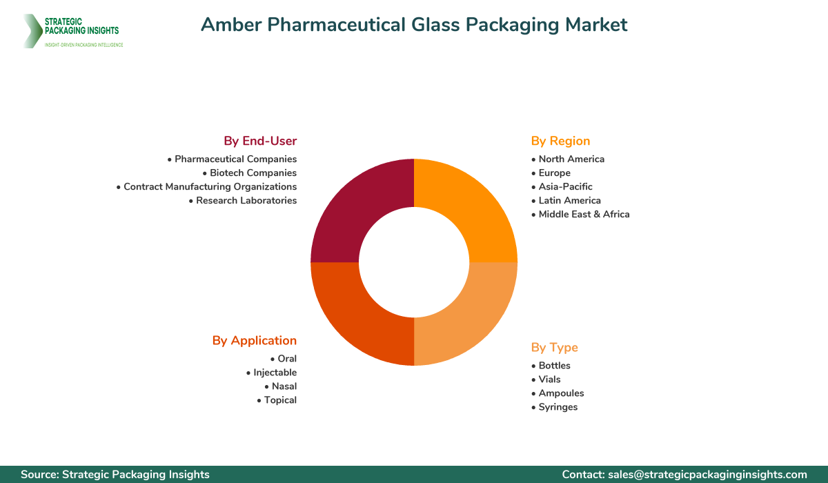 Amber Pharmaceutical Glass Packaging Market Segments and Growth Insights