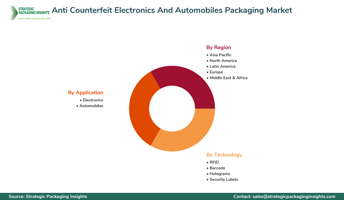 Anti Counterfeit Electronics And Automobiles Packaging Market Segments and Growth Insights