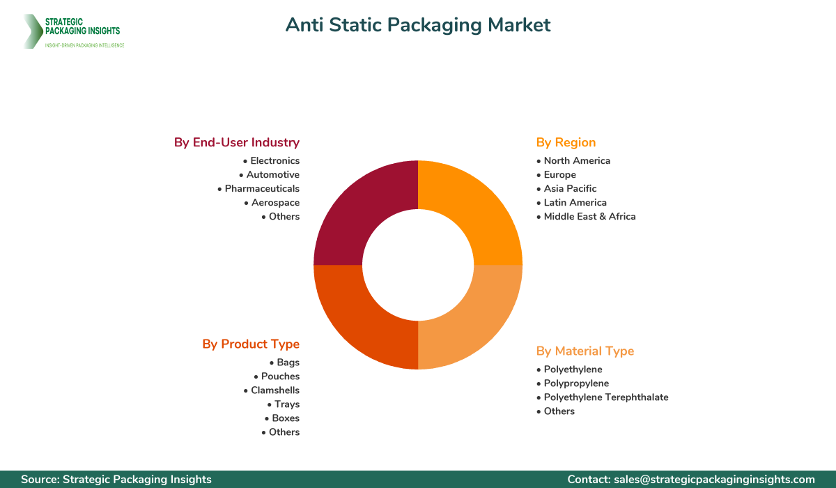 Anti Static Packaging Market Segments and Growth Insights