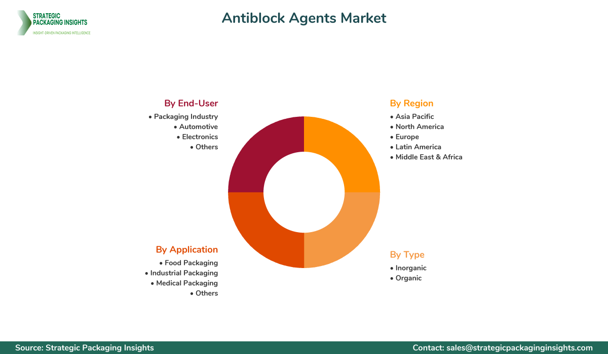 Antiblock Agents Market Segments and Growth Insights