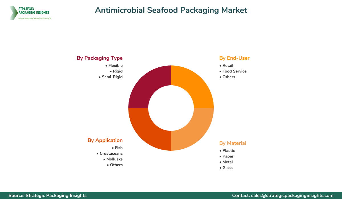 Antimicrobial Seafood Packaging Market Segments and Growth Insights