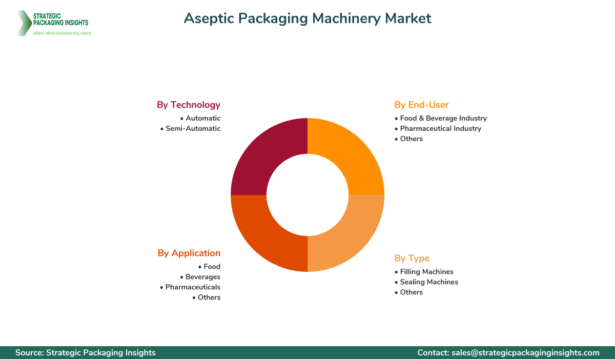 Aseptic Packaging Machinery Market Segments and Growth Insights
