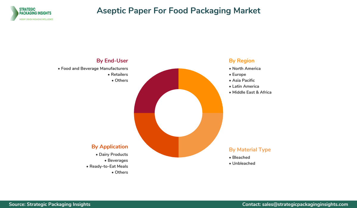Aseptic Paper For Food Packaging Market Segments and Growth Insights