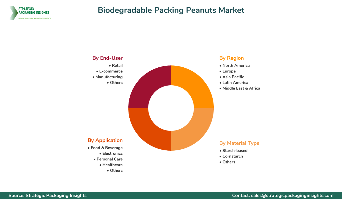 Biodegradable Packing Peanuts Market Segments and Growth Insights