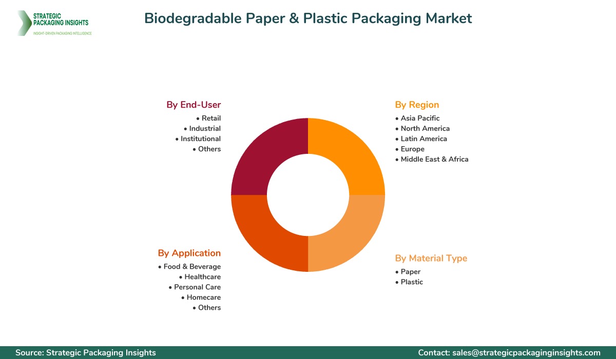 Biodegradable Paper & Plastic Packaging Market Segments and Growth Insights