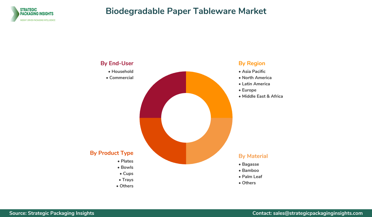 Biodegradable Paper Tableware Market Segments and Growth Insights