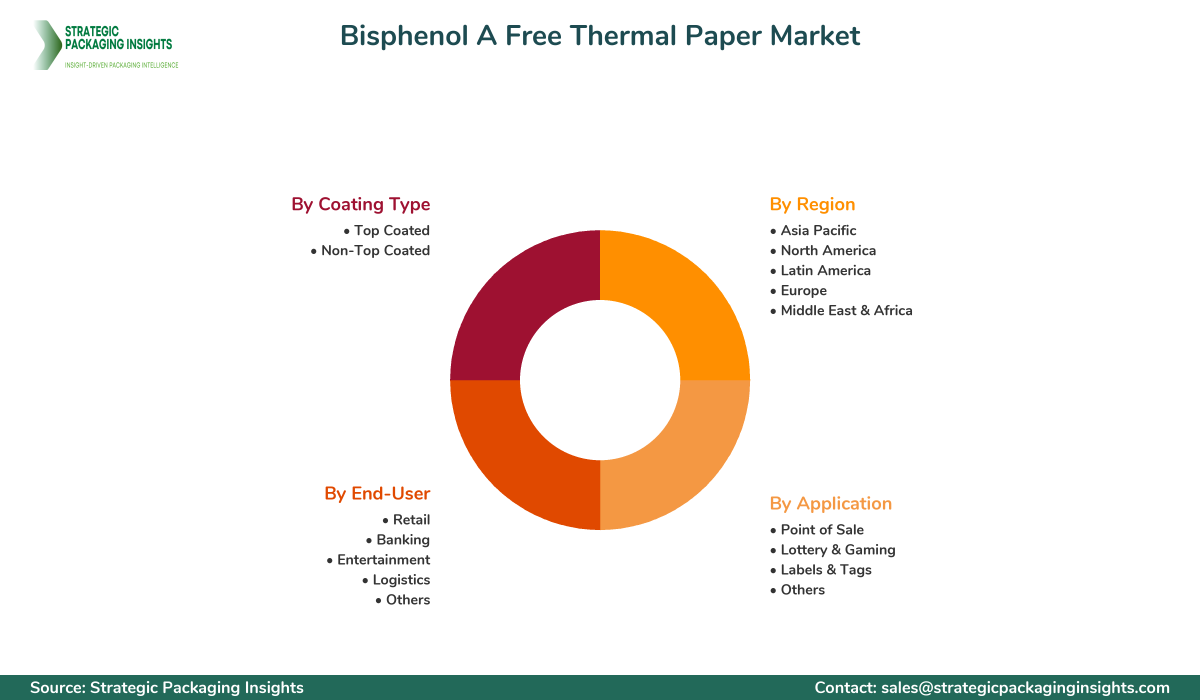 Bisphenol A Free Thermal Paper Market Segments and Growth Insights
