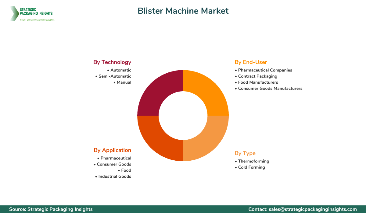 Blister Machine Market Segments and Growth Insights