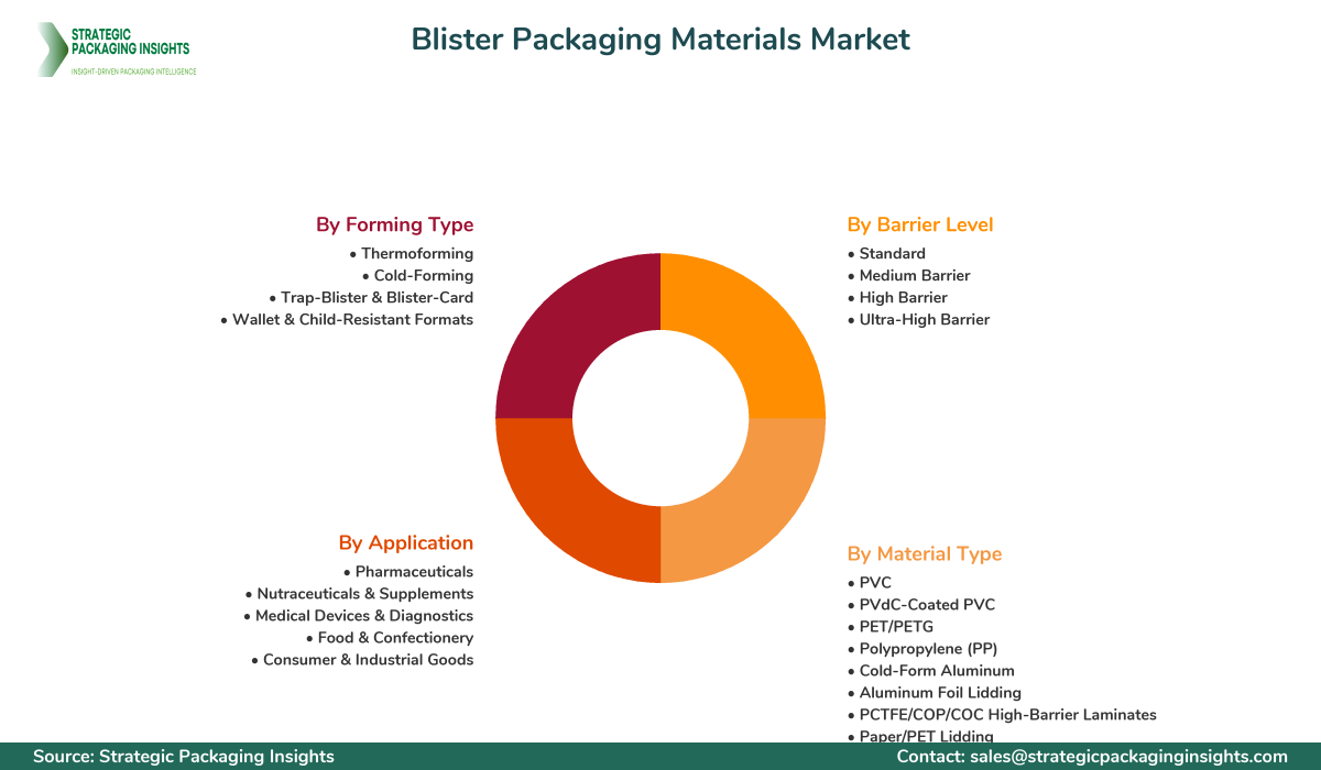 Blister Packaging Materials Market Segments and Growth Insights