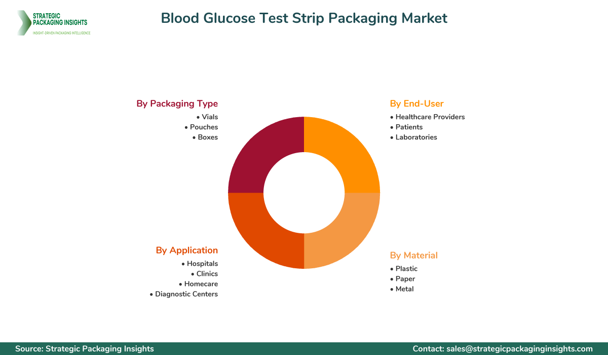 Blood Glucose Test Strip Packaging Market Segments and Growth Insights