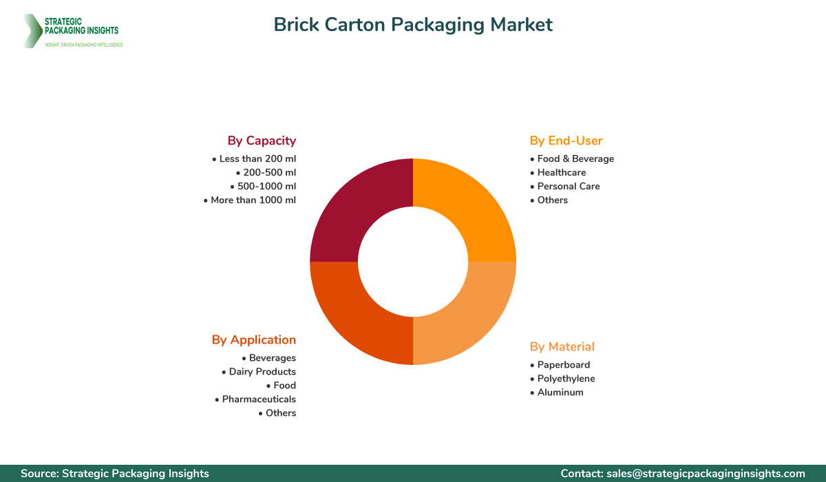 Brick Carton Packaging Market Segments and Growth Insights