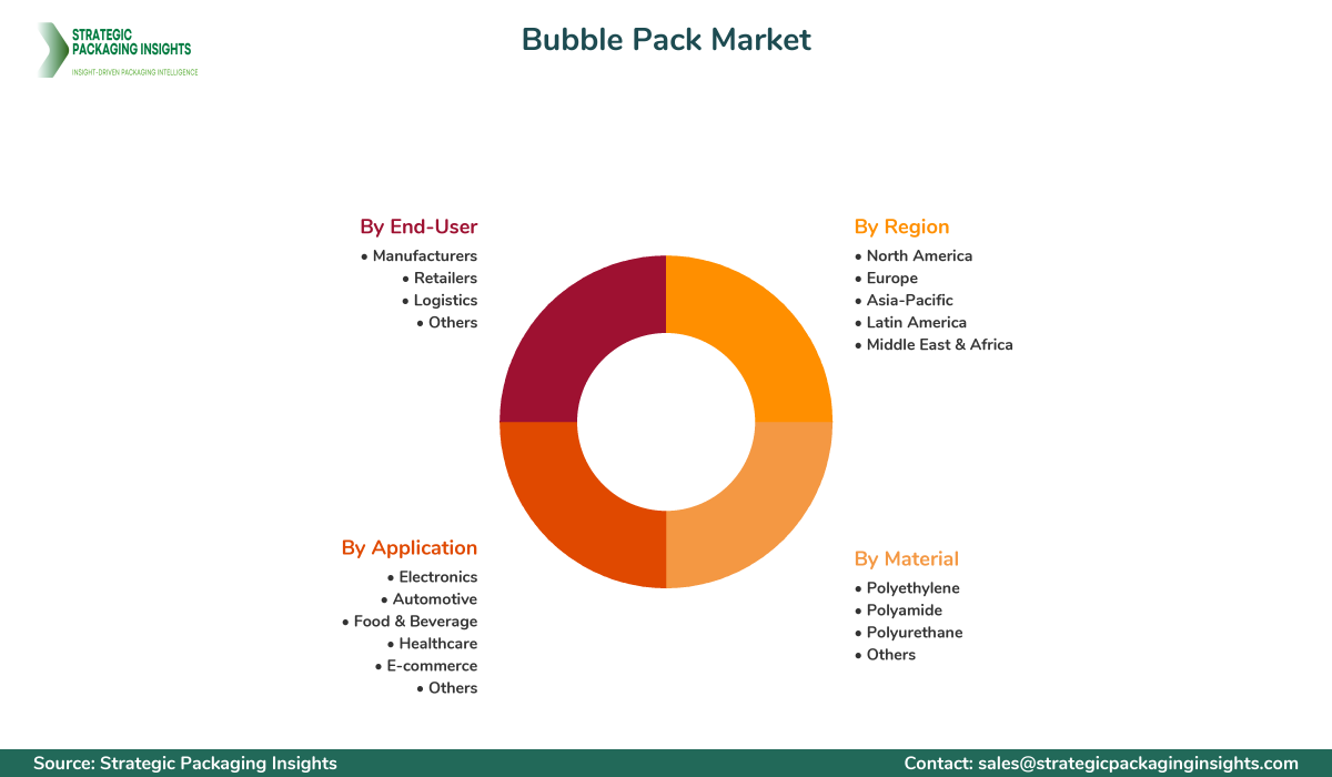 Bubble Pack Market Segments and Growth Insights