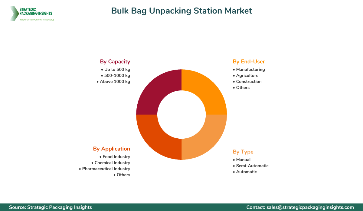 Bulk Bag Unpacking Station Market Segments and Growth Insights